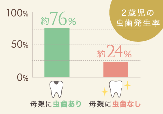 2歳児の虫歯発生率